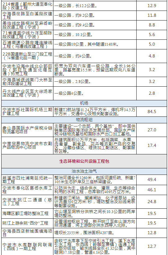 重磅！宁波一大批省重点建设项目公布！含铁路、机场、地铁！