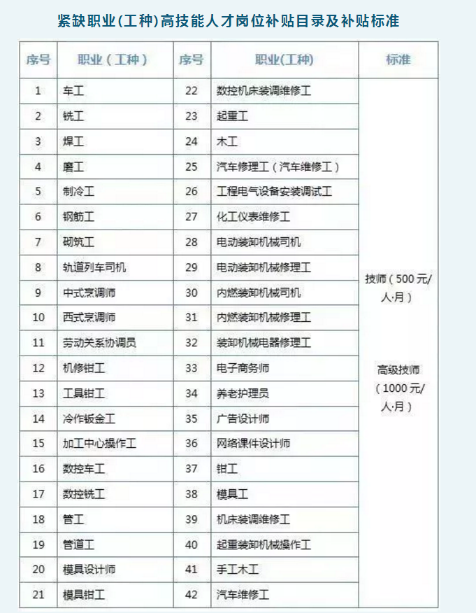 紧缺职业高技能人才补贴目录