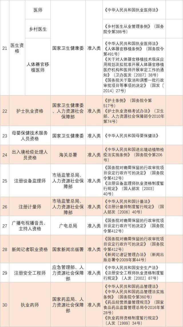 人社部发布139项国家职业资格目录！快瞅瞅你能考哪个