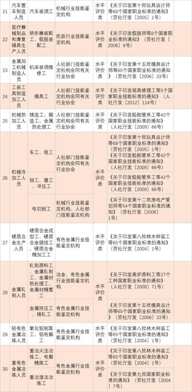 人社部发布139项国家职业资格目录！快瞅瞅你能考哪个