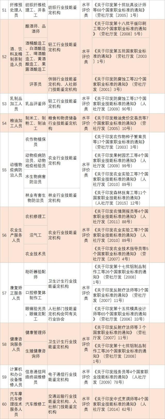 人社部发布139项国家职业资格目录！快瞅瞅你能考哪个