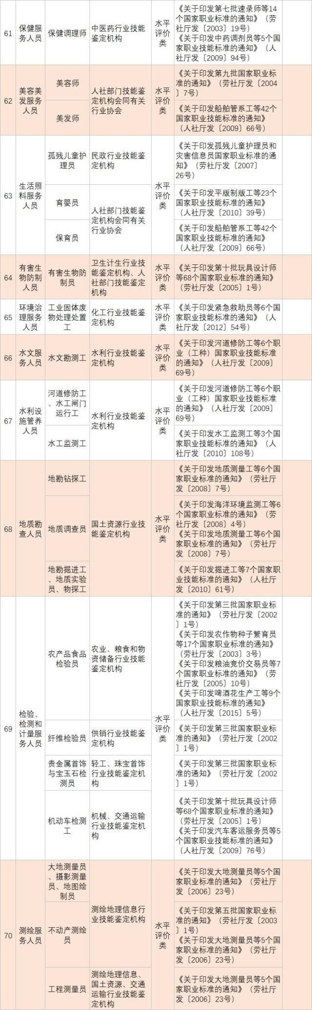 人社部发布139项国家职业资格目录！快瞅瞅你能考哪个