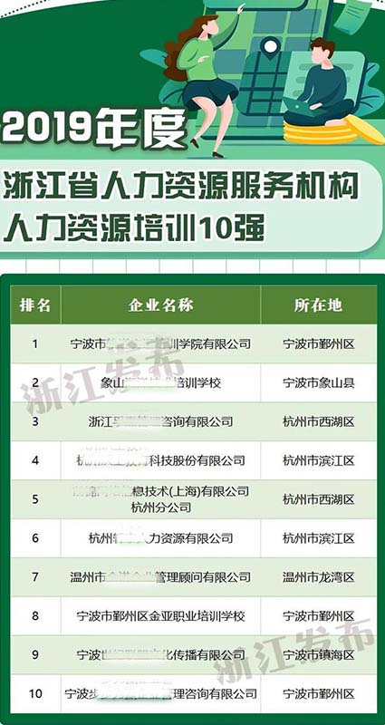 我校在2019年省人力资源培训排第八名